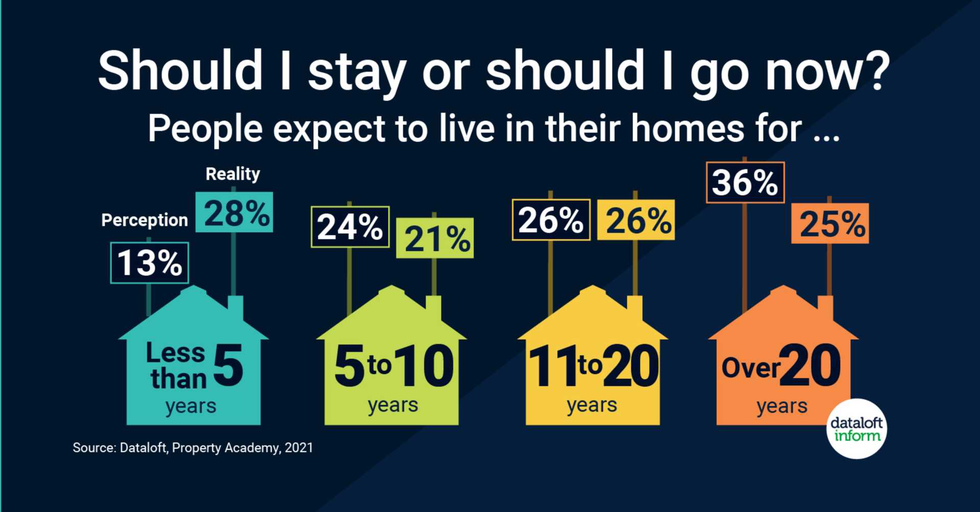 Stay or go – how long do people stay in their homes?