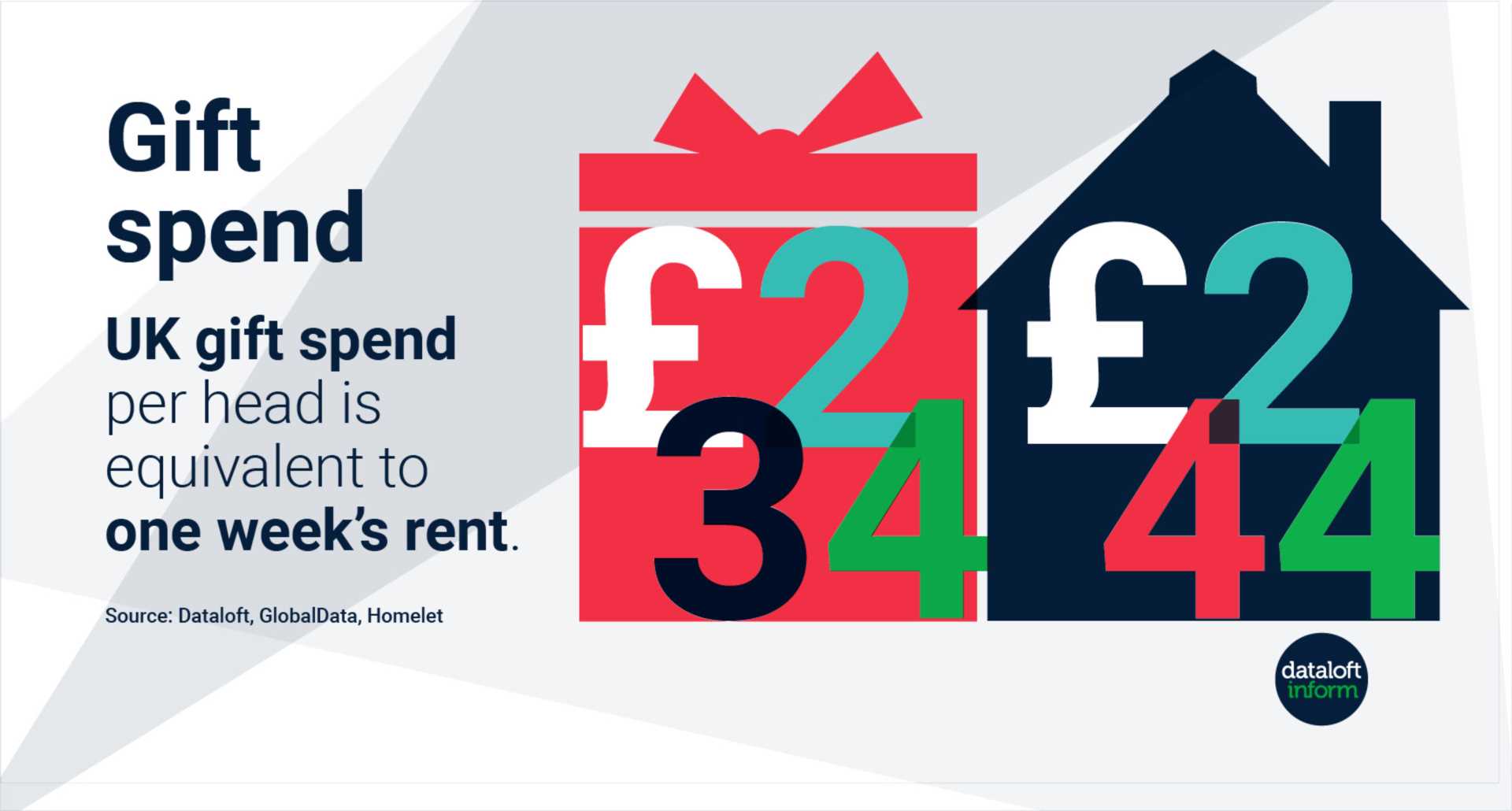 Gift Spending In Perspective