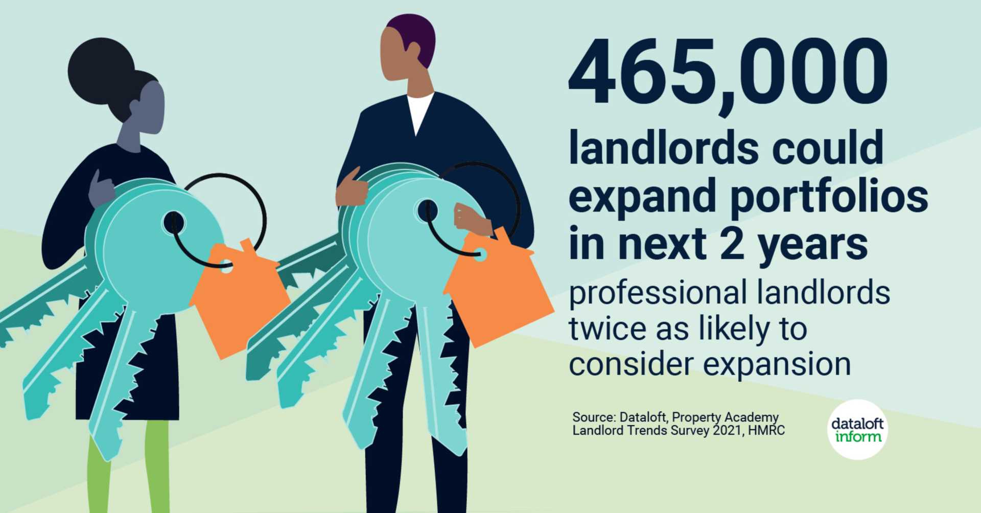 Landlords to expand portfolios over next two years