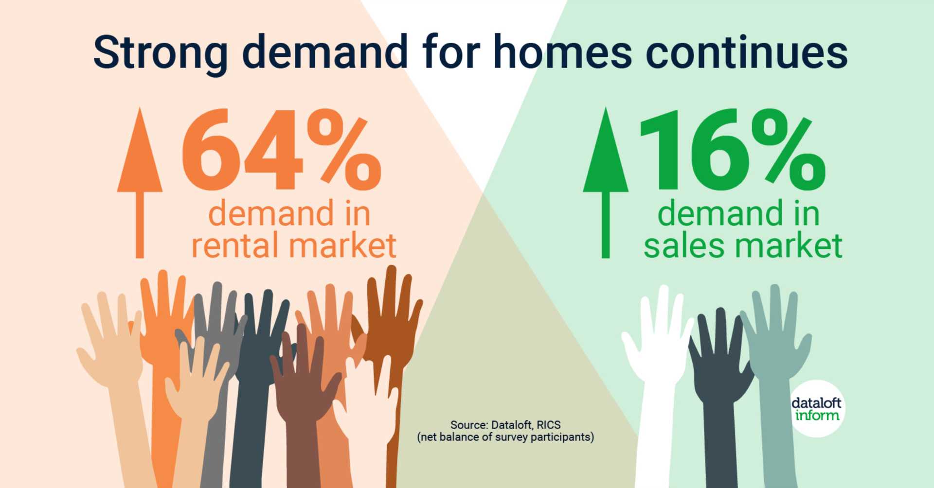 Strong demand for homes continues