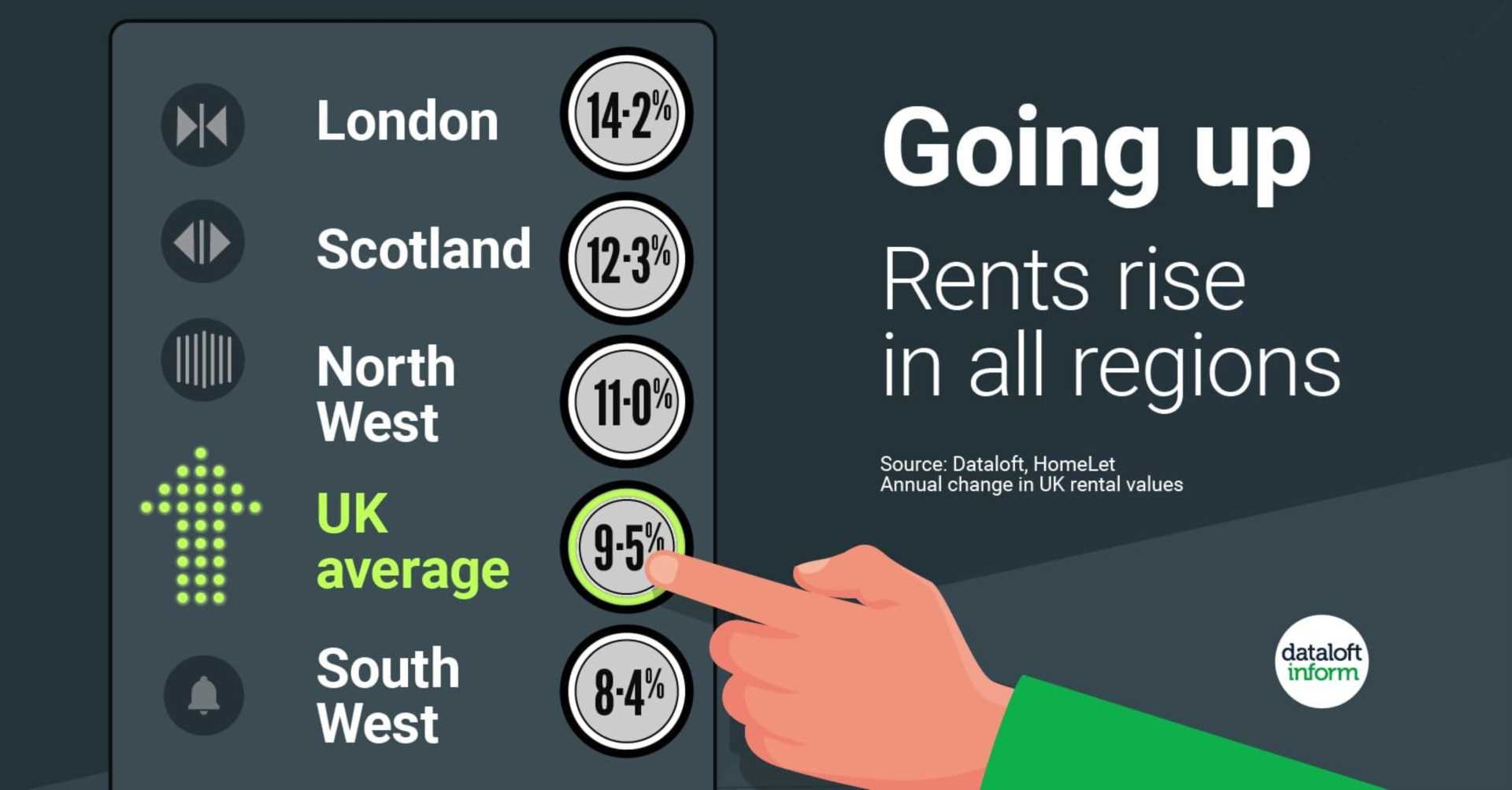 Going up: rents rise in all regions