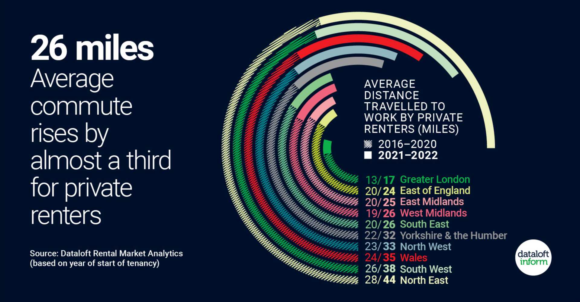 Average Commutes Rise For Renters