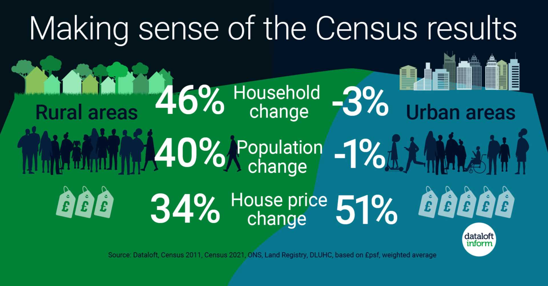 Making sense of the Census results