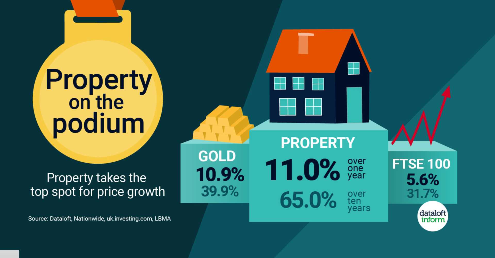 Property On The Podium