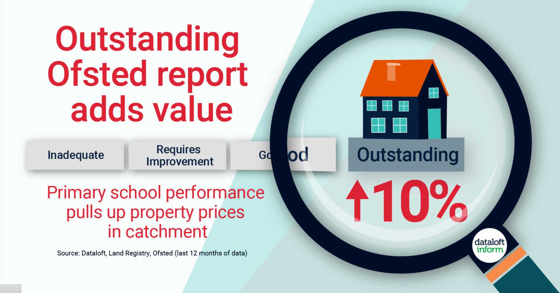 Outstanding Ofsted report adds value
