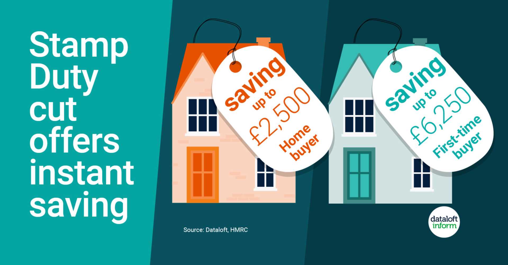 Stamp Duty cut offers instant saving