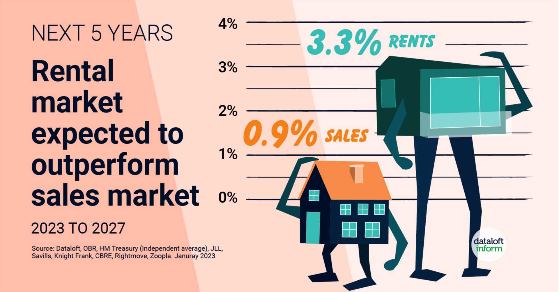 Rental market expected outperform sales market over next 5 years
