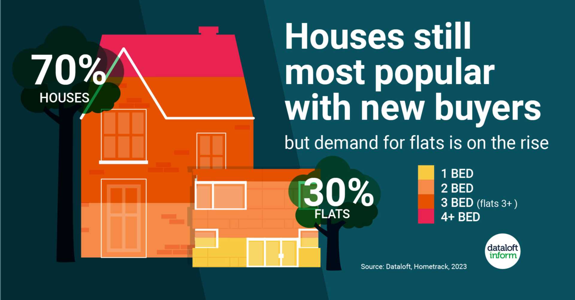 Houses still most popular with new buyers