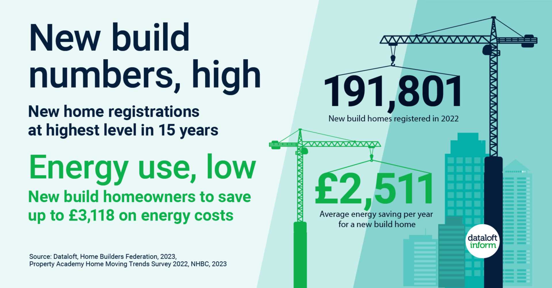 New build number high, new build energy use low