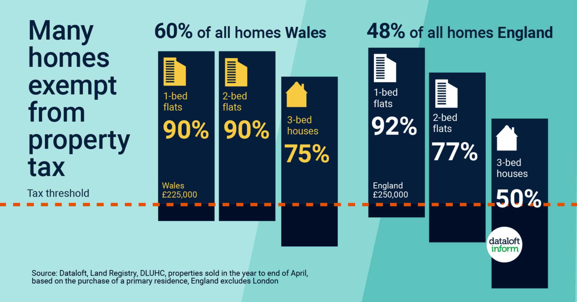 Many Homes Exempt From Stamp Duty (Property Tax)