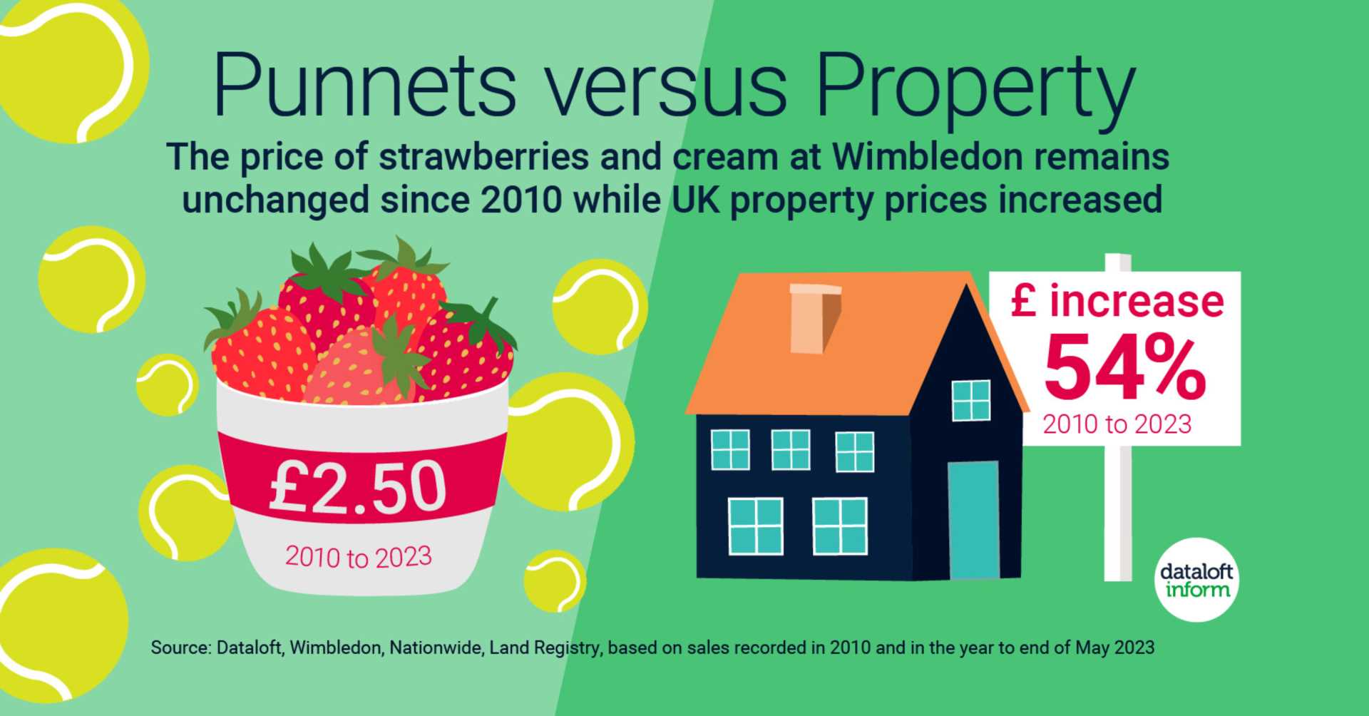 Punnets versus Property