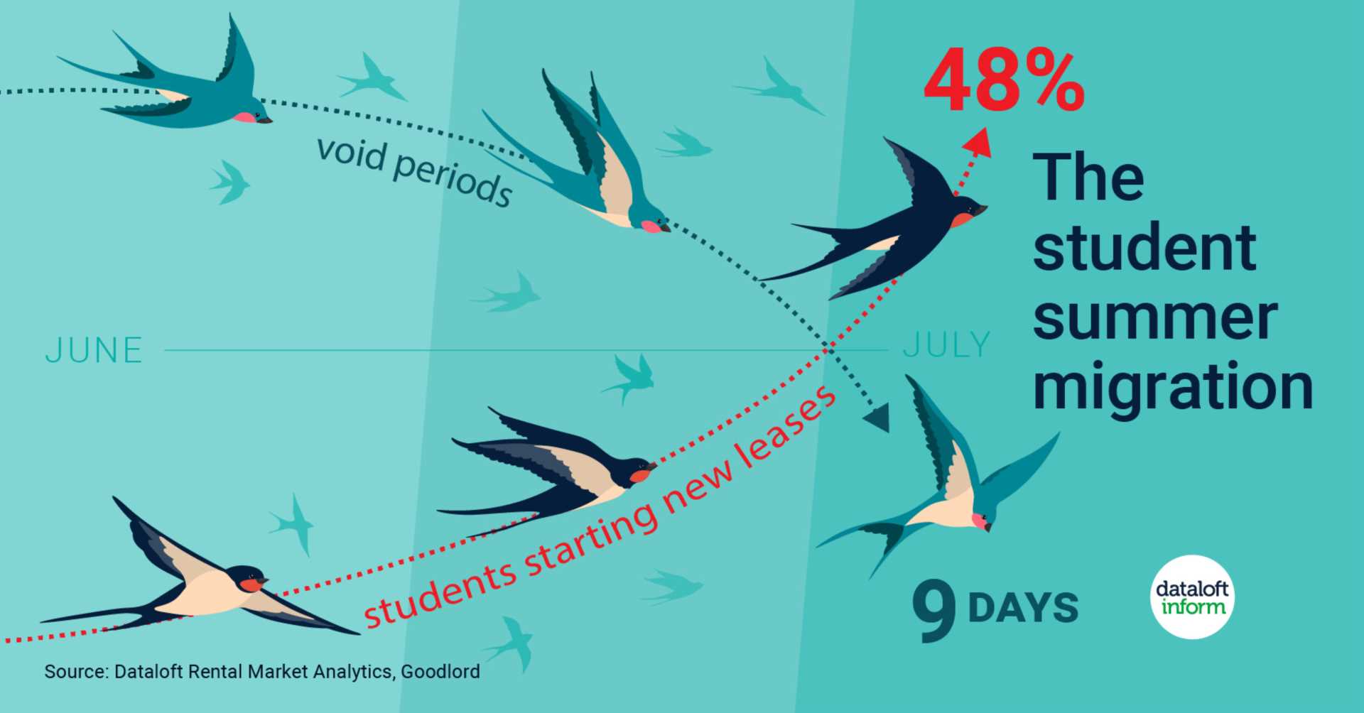 The student summer migration