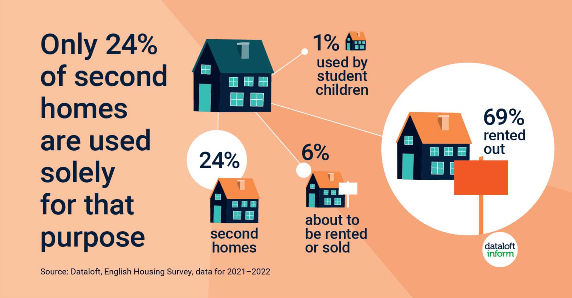 Only 24% of second homes are used solely for that purpose