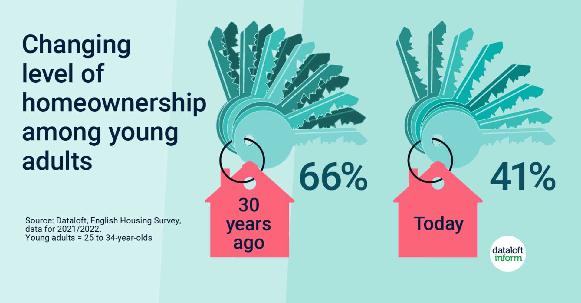 Changing level of homeownership among young adults