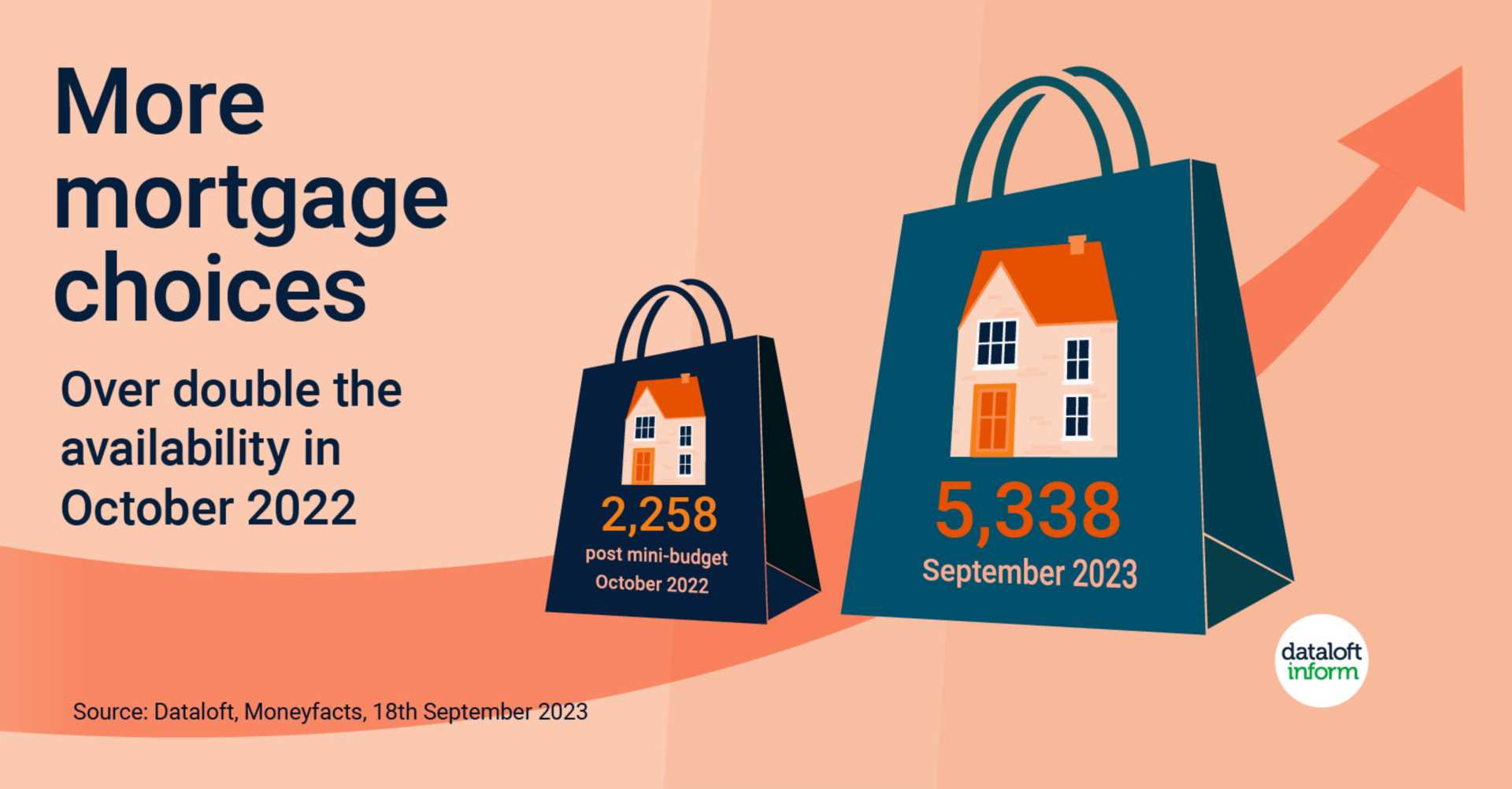 More Mortgage Choices