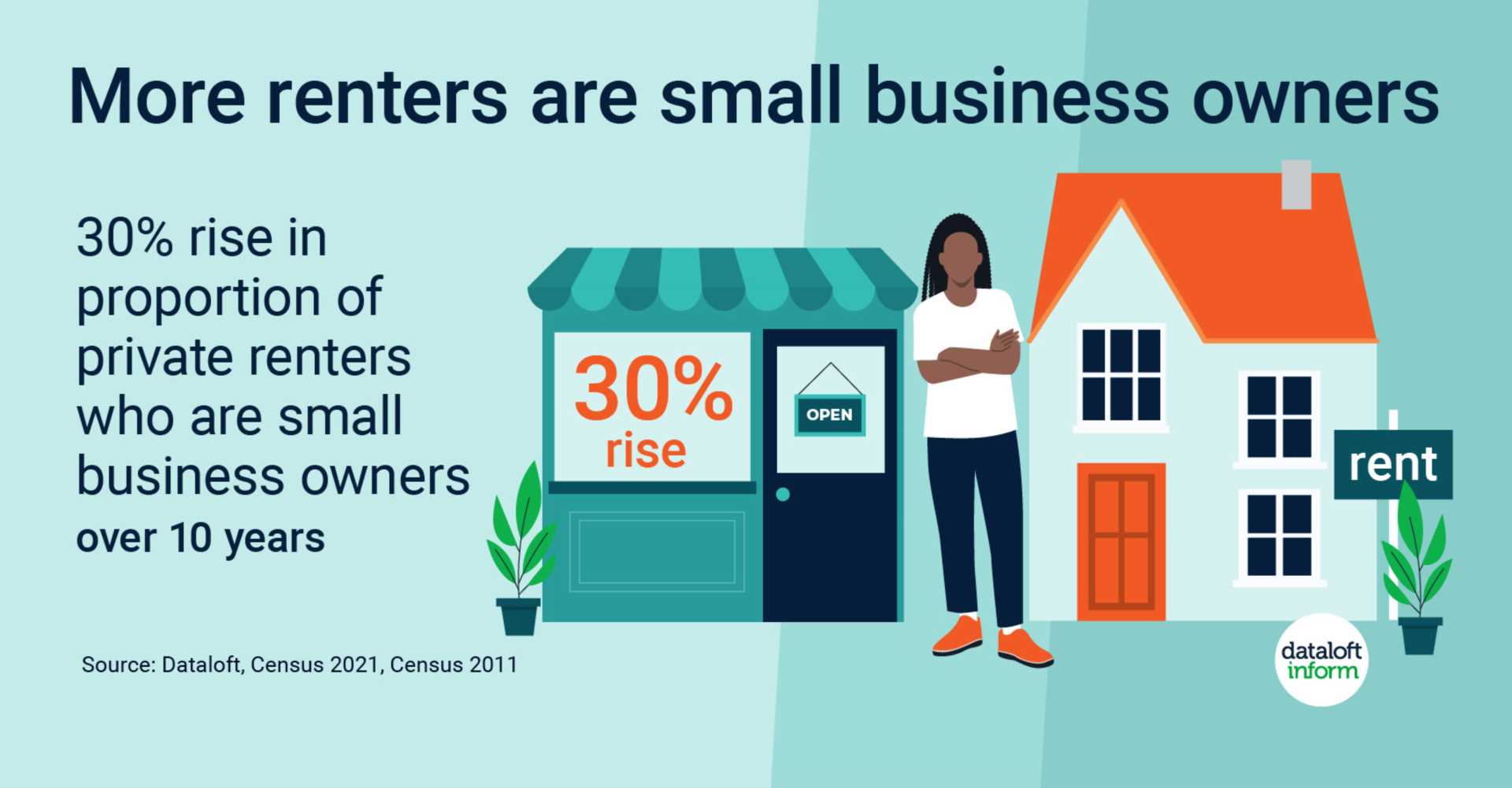 More renters are small business owners