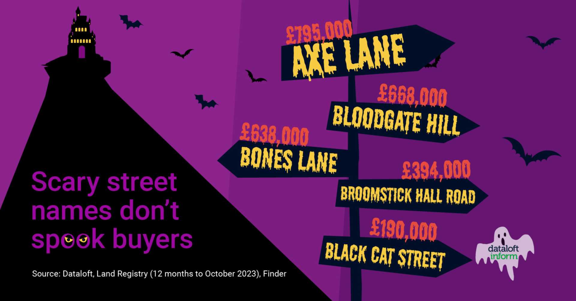 Scary street names don`t spook buyers