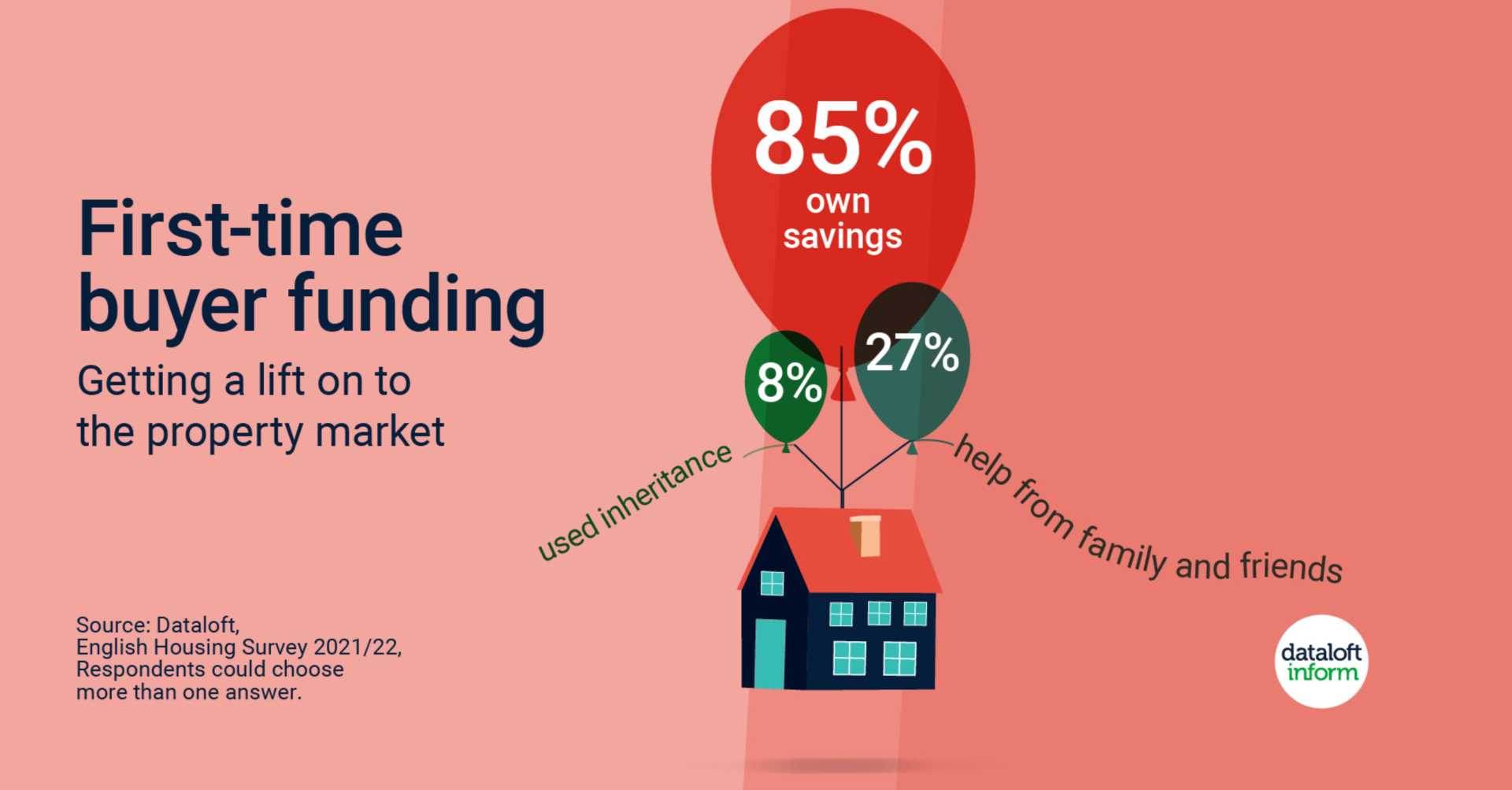First-time buyer funding