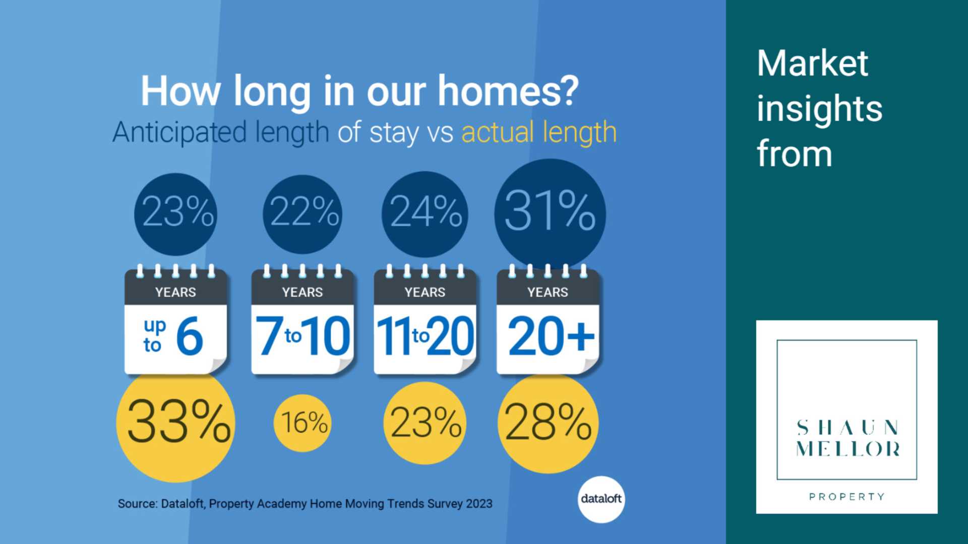 How long do we stay in our homes?