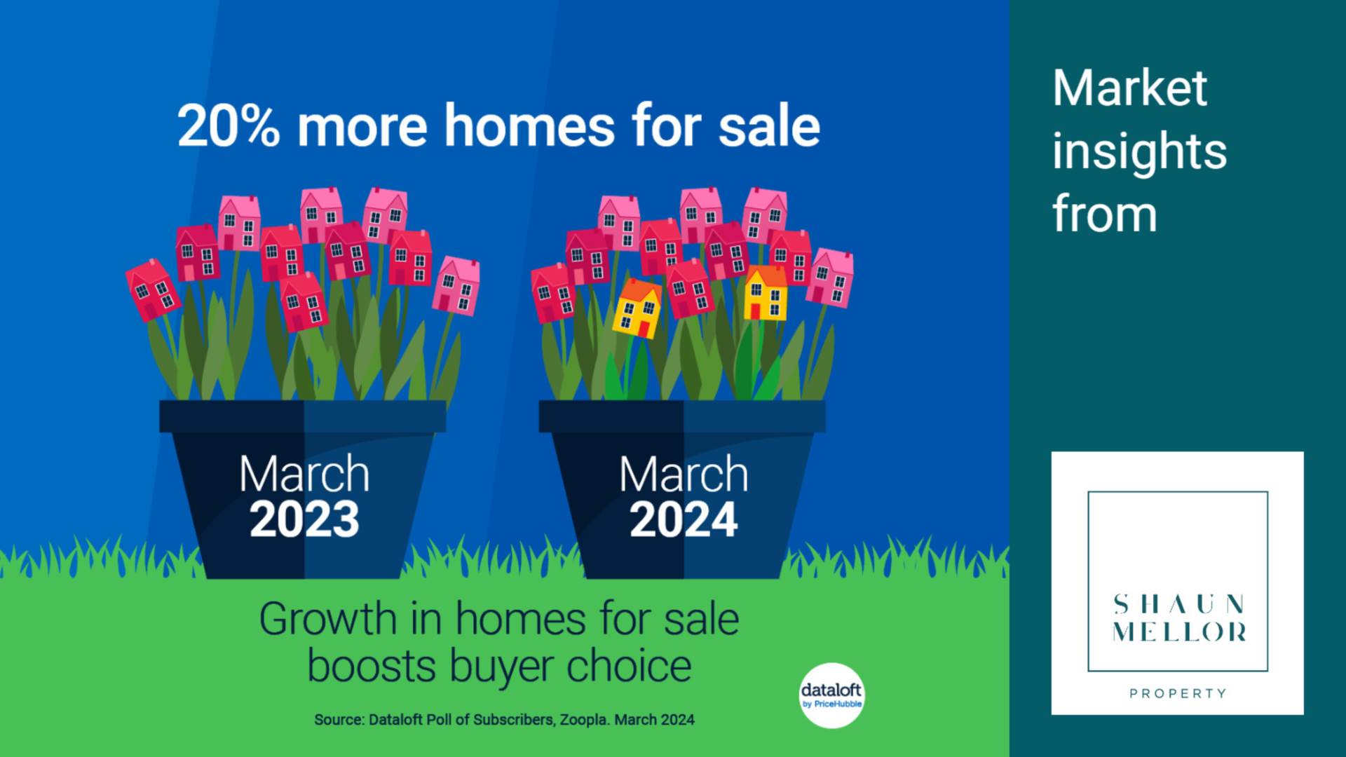 Growth in homes for sale boosts buyer choice