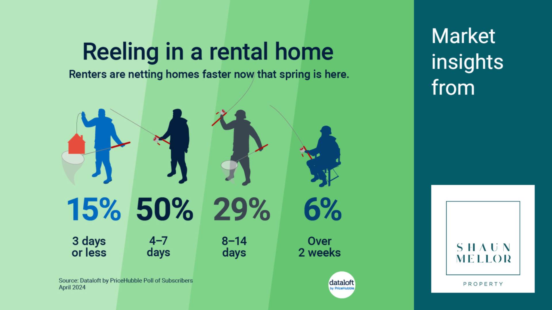 Reeling In A Rental