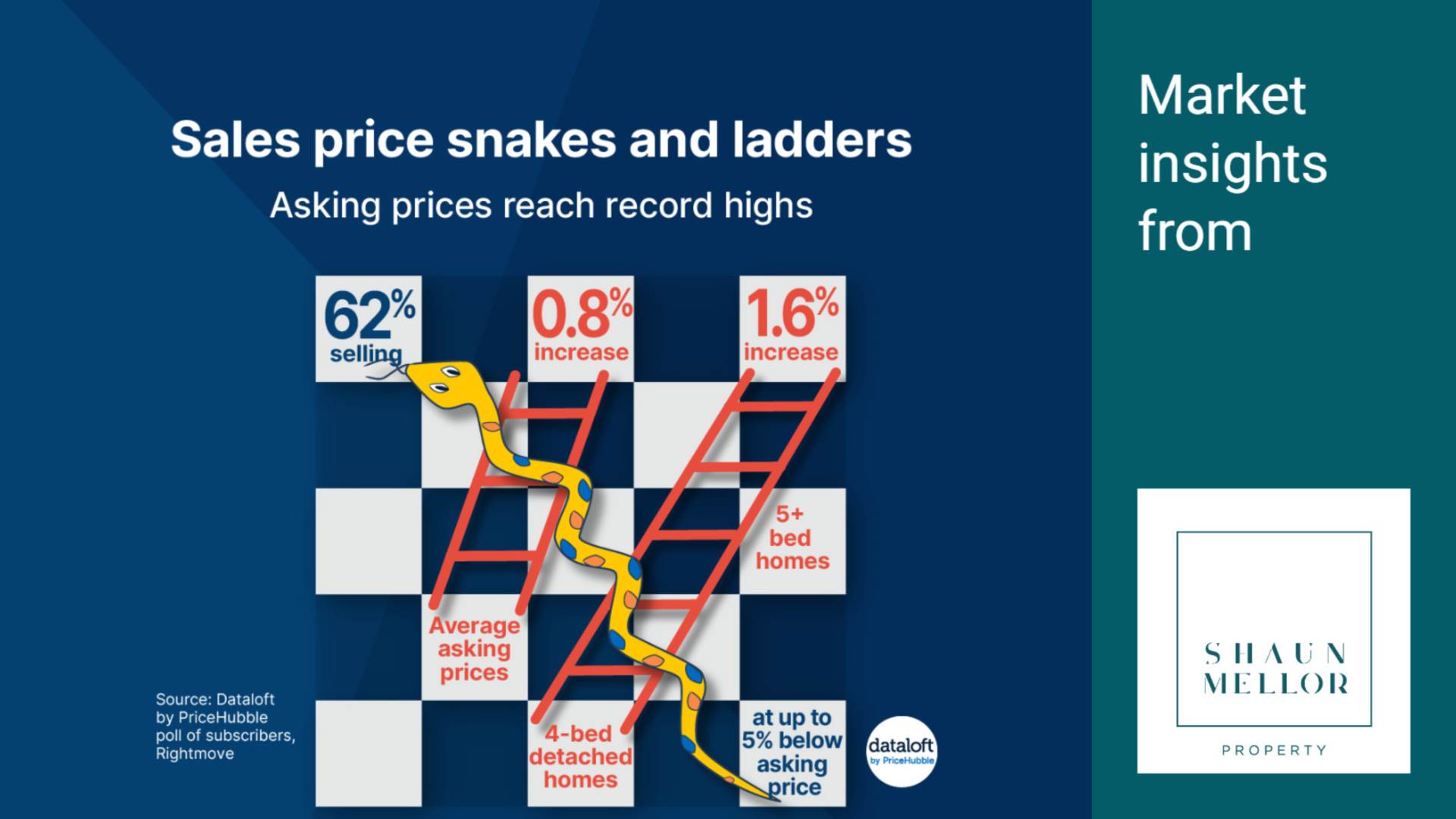 Sales Price Snakes & Ladders
