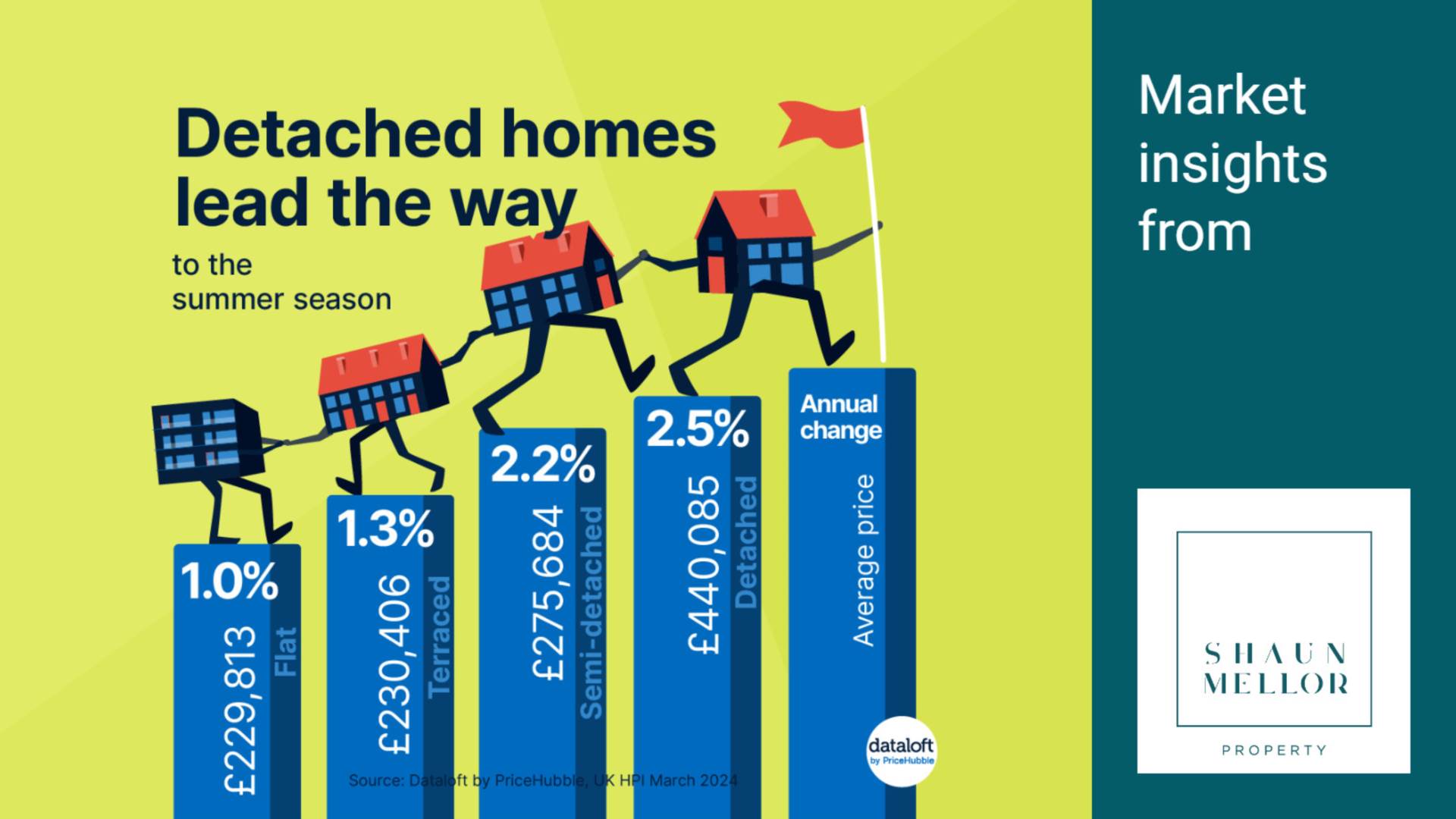Detached Homes Lead The way To Summer