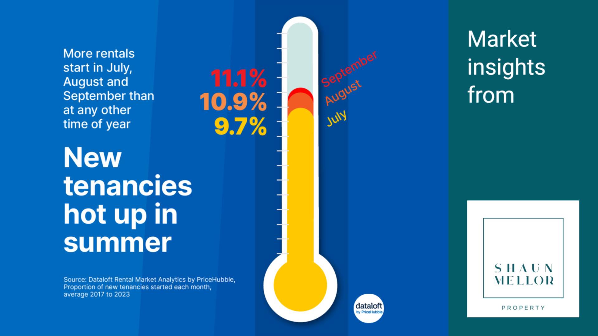 New Tenancies In Summer