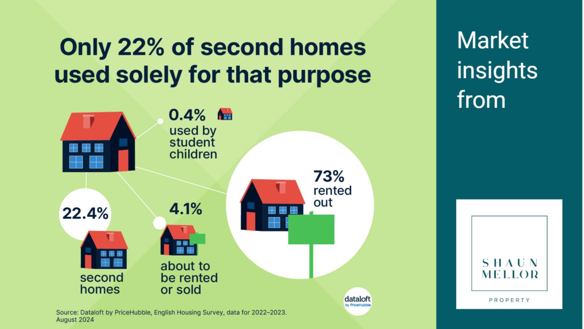 Second Homes