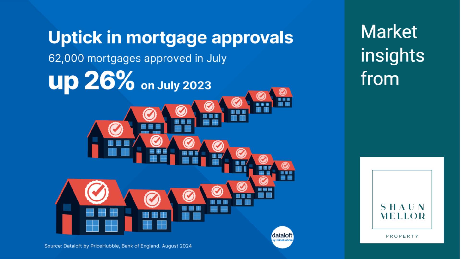 Uptick in Mortgage Approvals