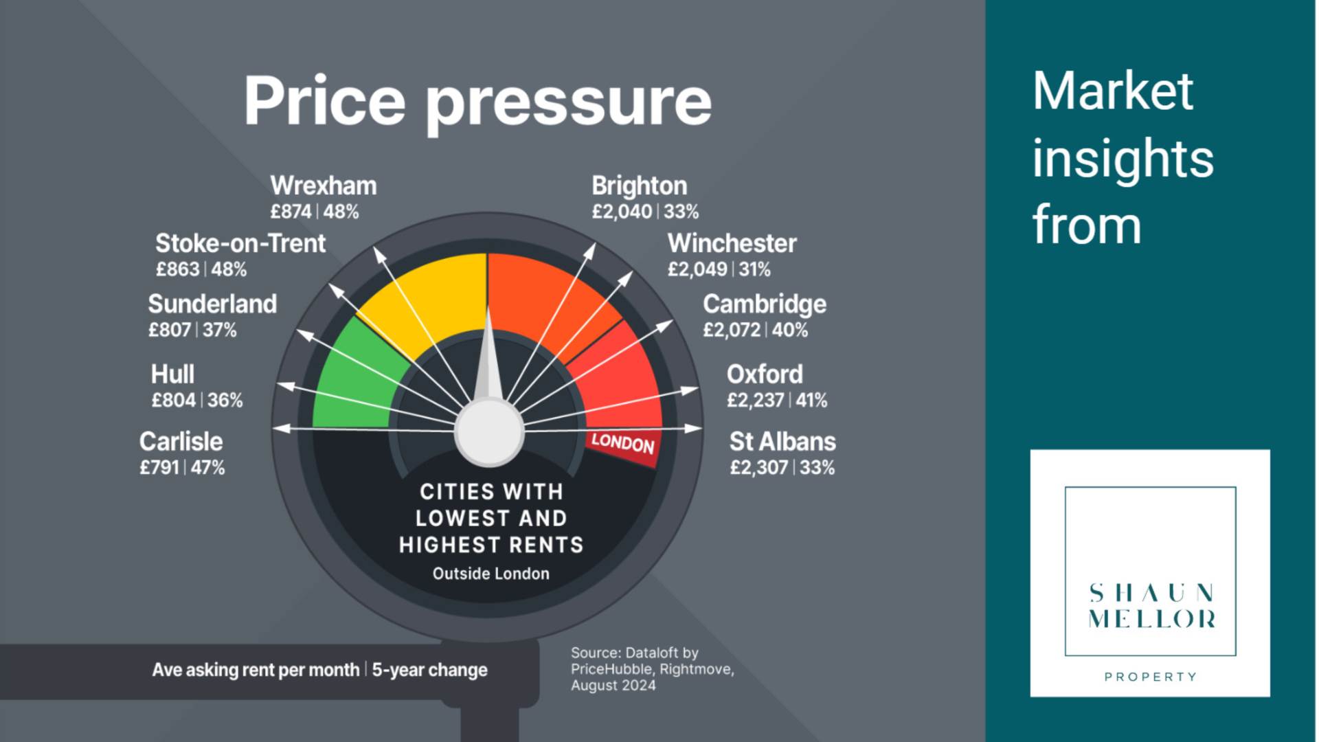 Price pressure – cities with lowest and highest rents
