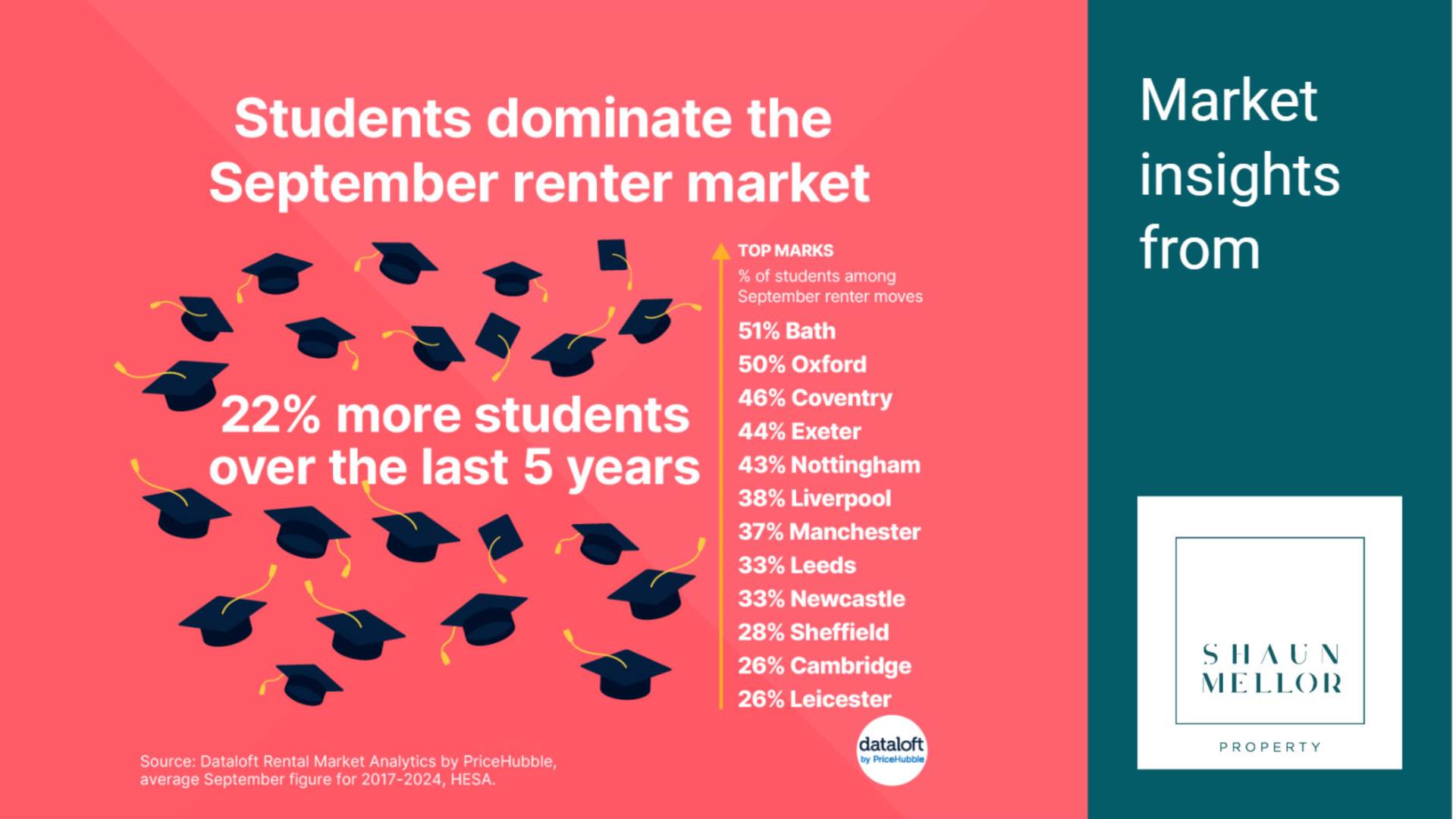 Students dominate the September rental market