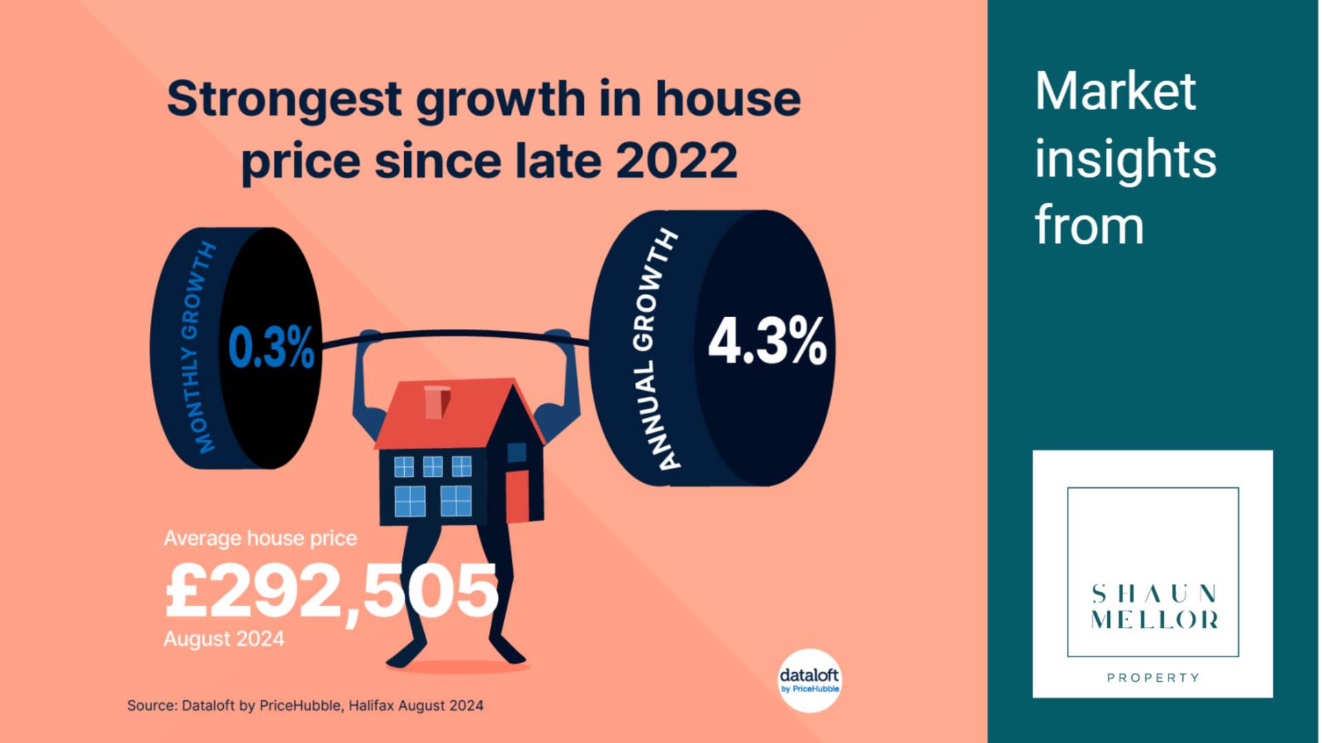 Strongest growth in house price