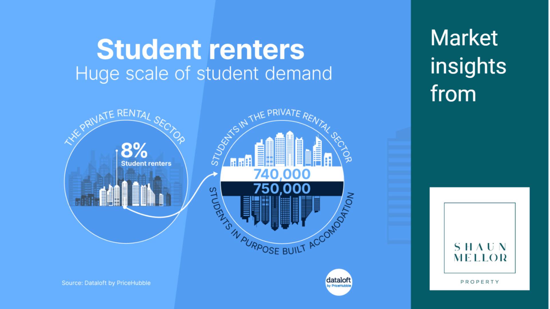 Student Renters – Huge Scale Of Student Demand