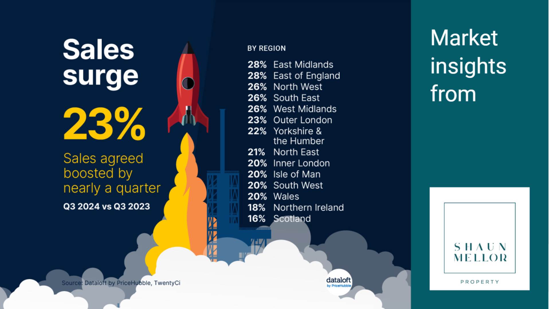 Sales Surge
