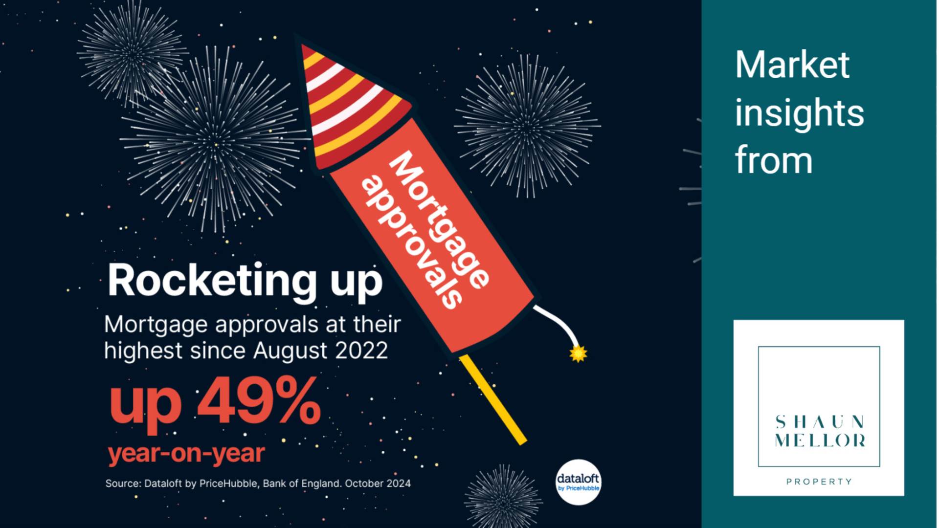 Mortgage Approvals Rocketing!