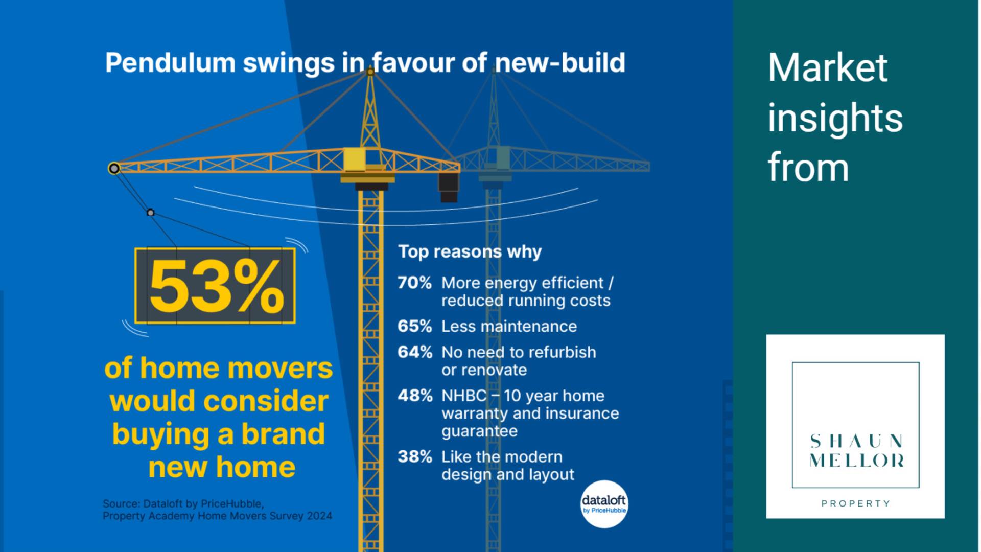 Pendulum Swings To New-build