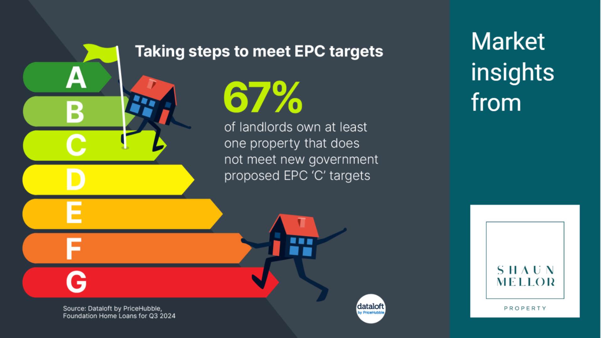 Landlords take steps to meet EPC requirements