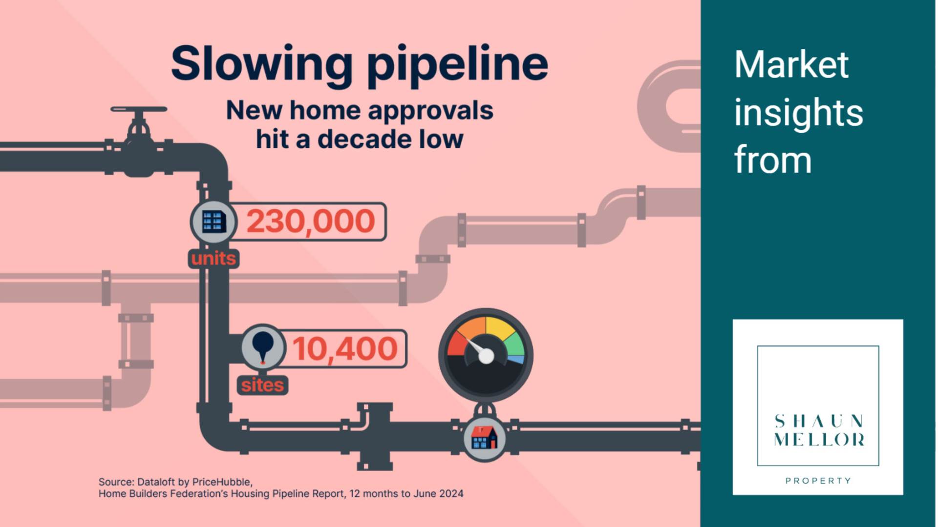 Slowing pipeline: new home approvals hit a decade low