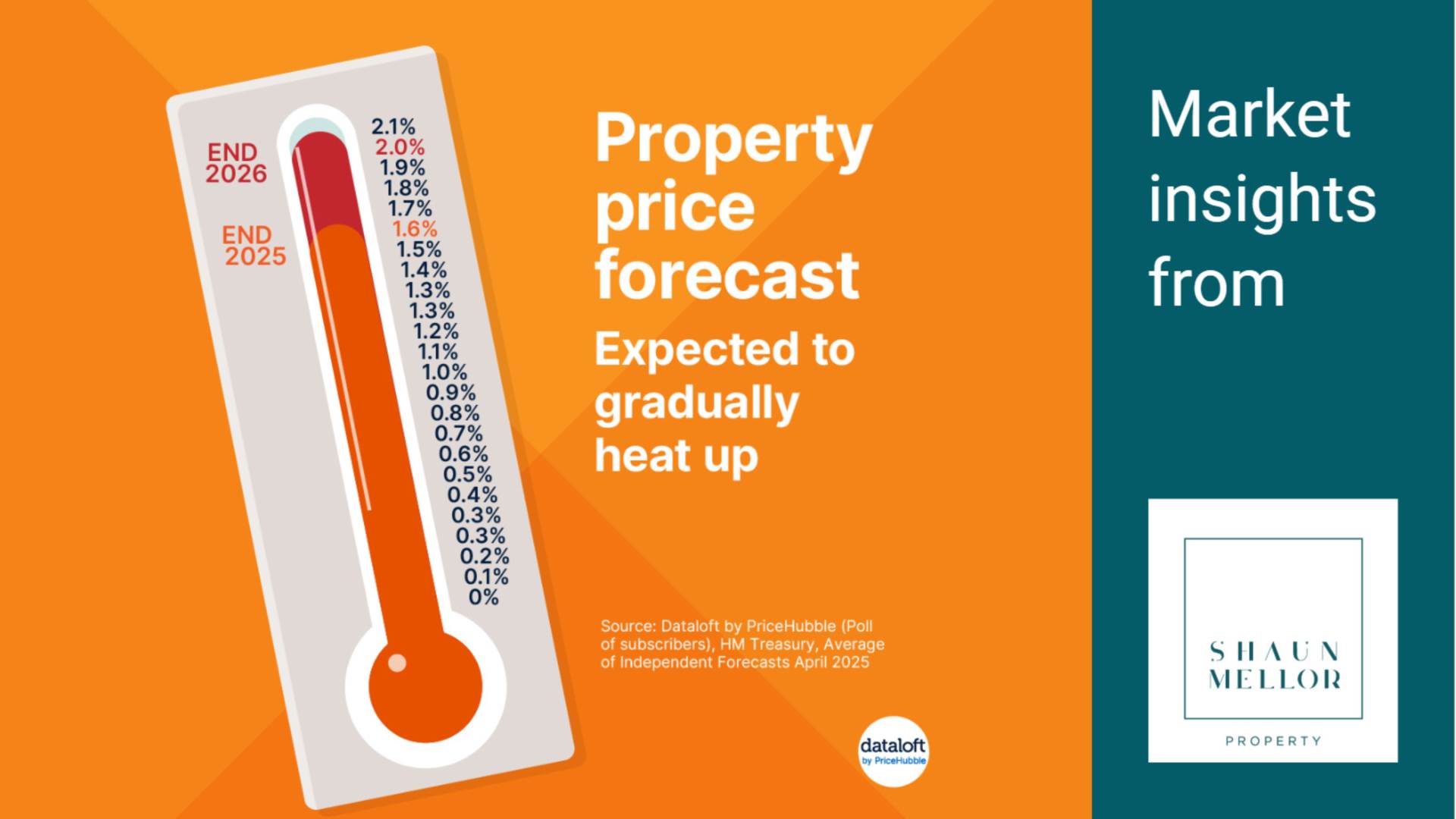 Property Price Forecast