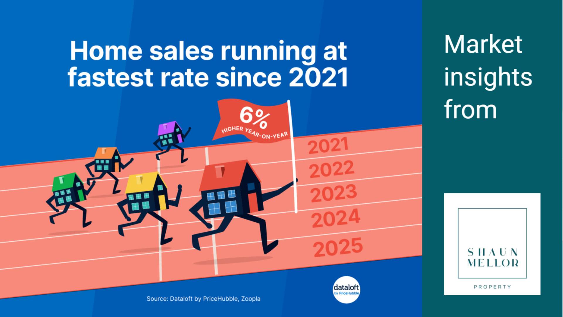 Home Sales Running At Fastest Rate Since 2021