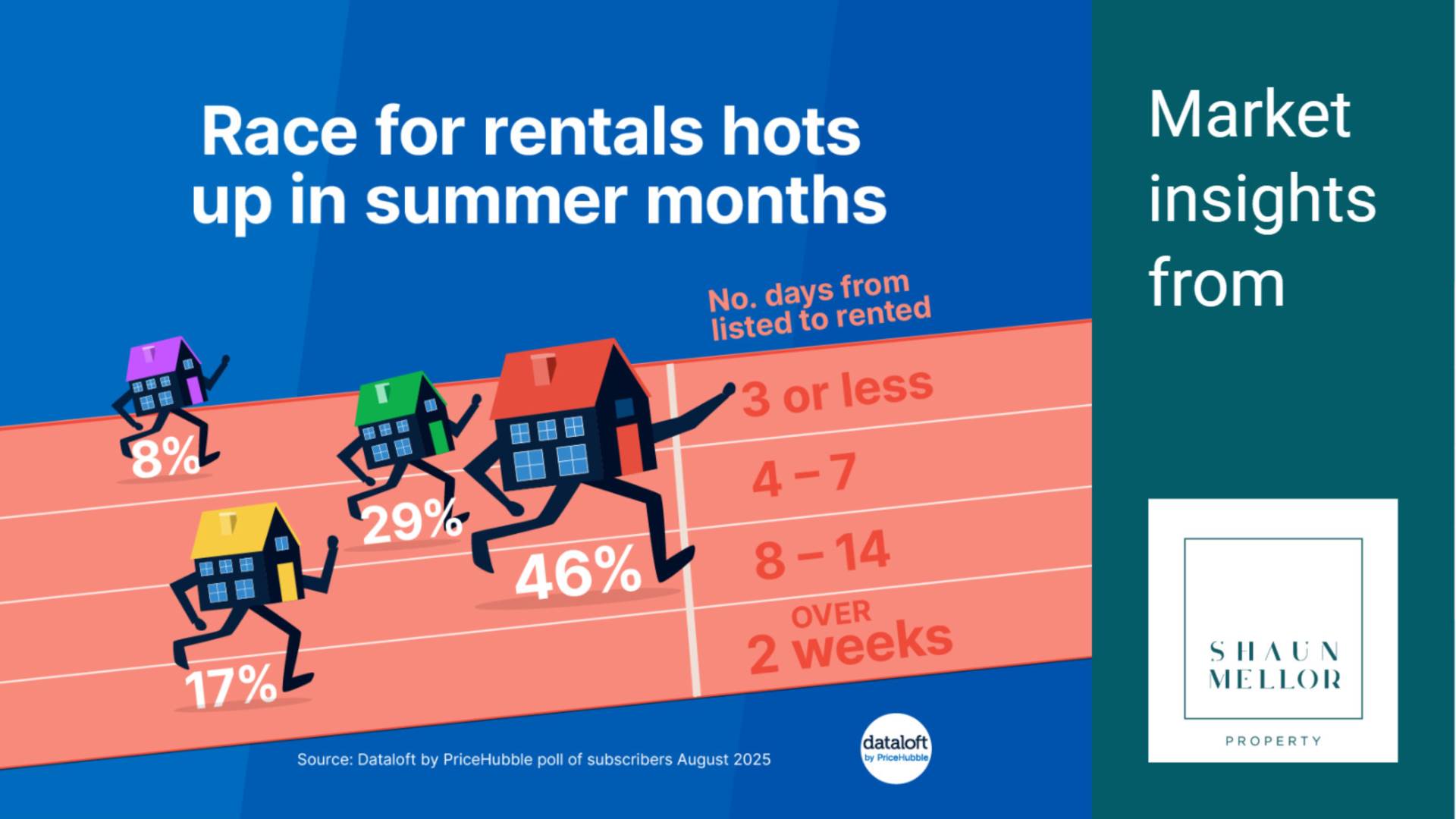 Race For Rentals Hots Up In Summer Months