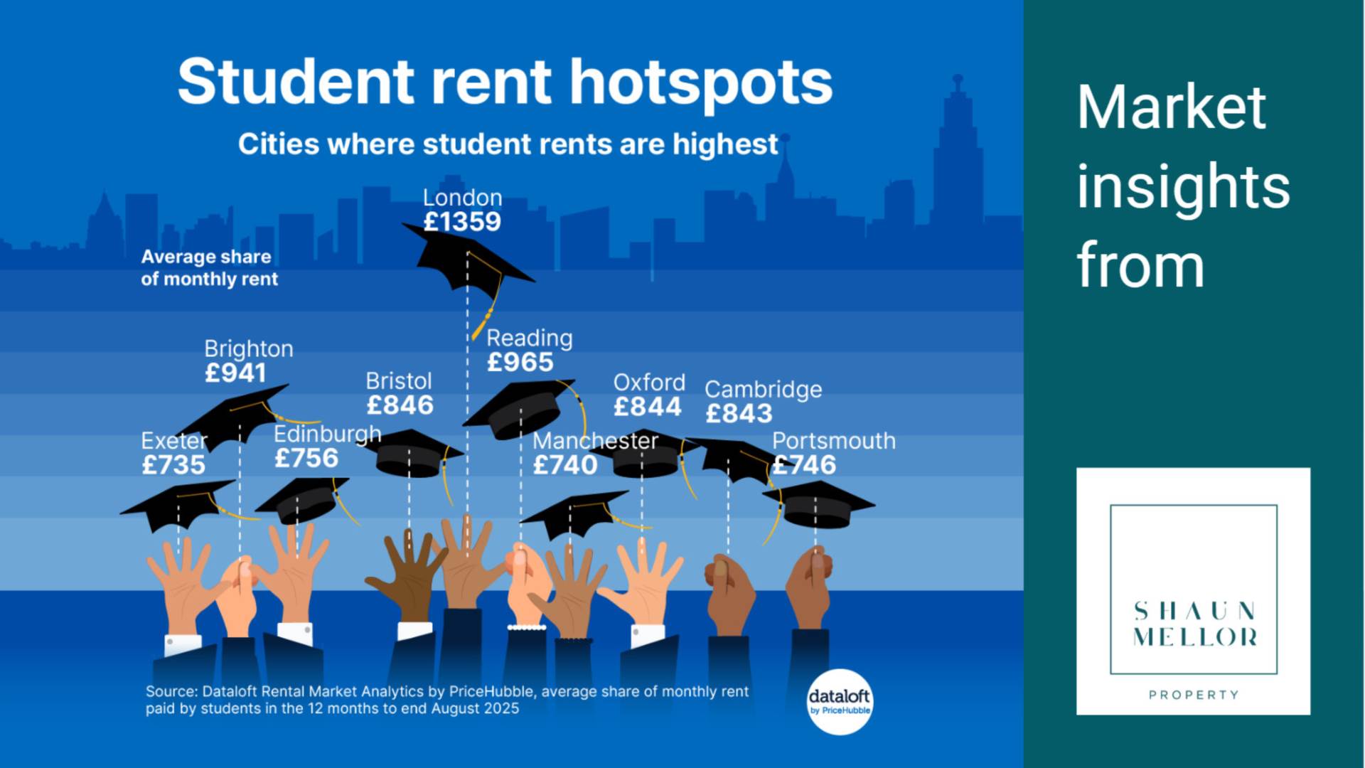 Student Rent