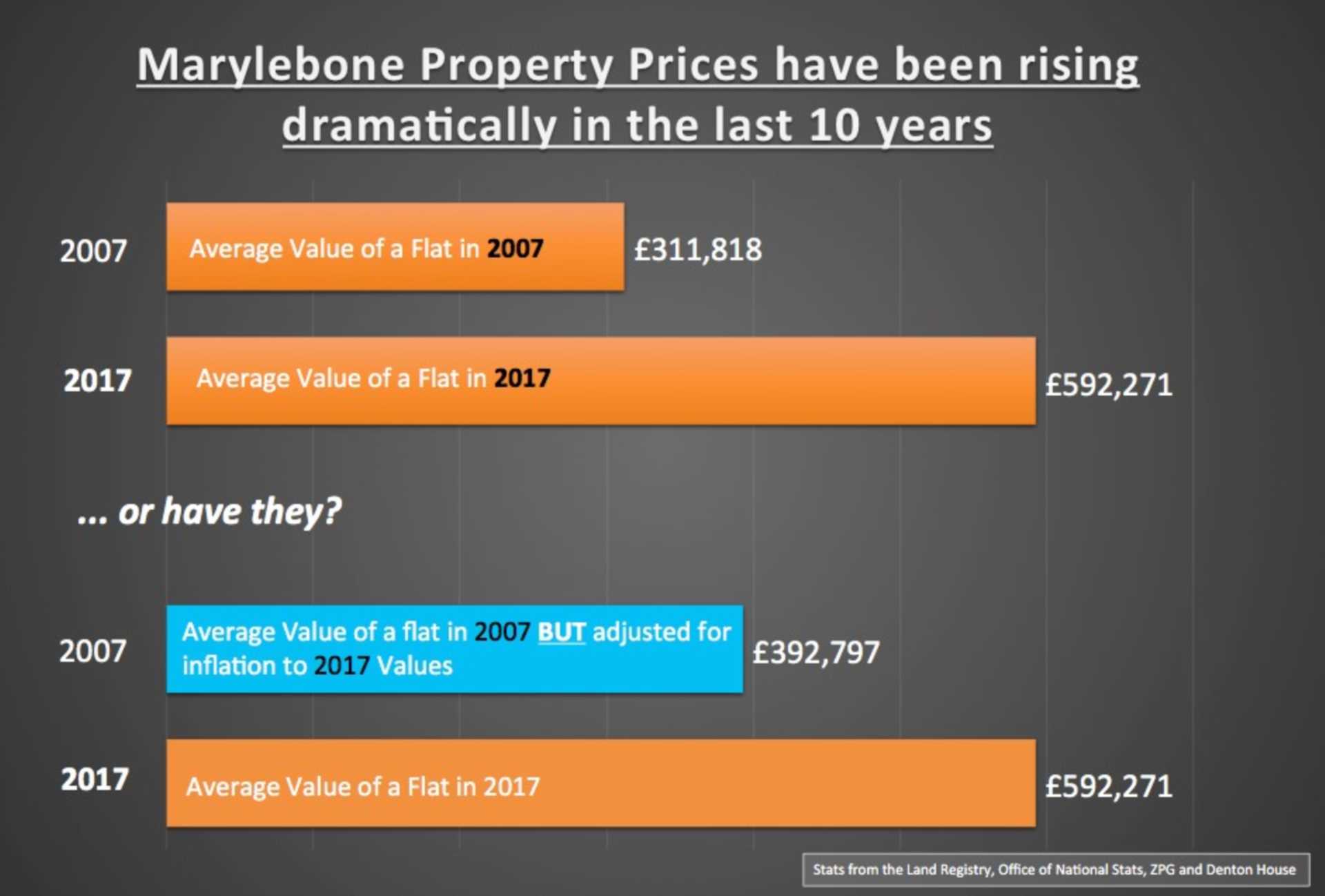 Marylebone Apartments are only 21.4% more expensive in REAL terms than 10 years ago