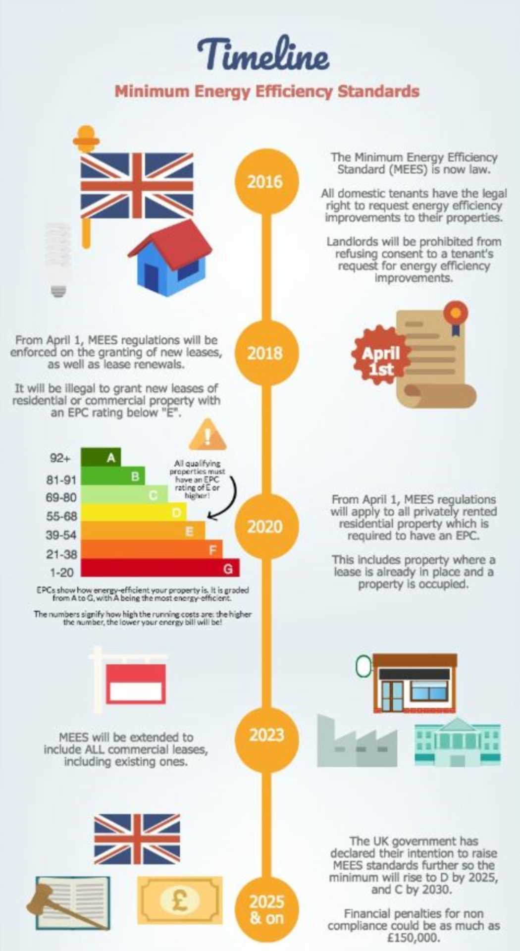 Minimum Energy Efficiency Standard (MEES) Changes Come Into Force