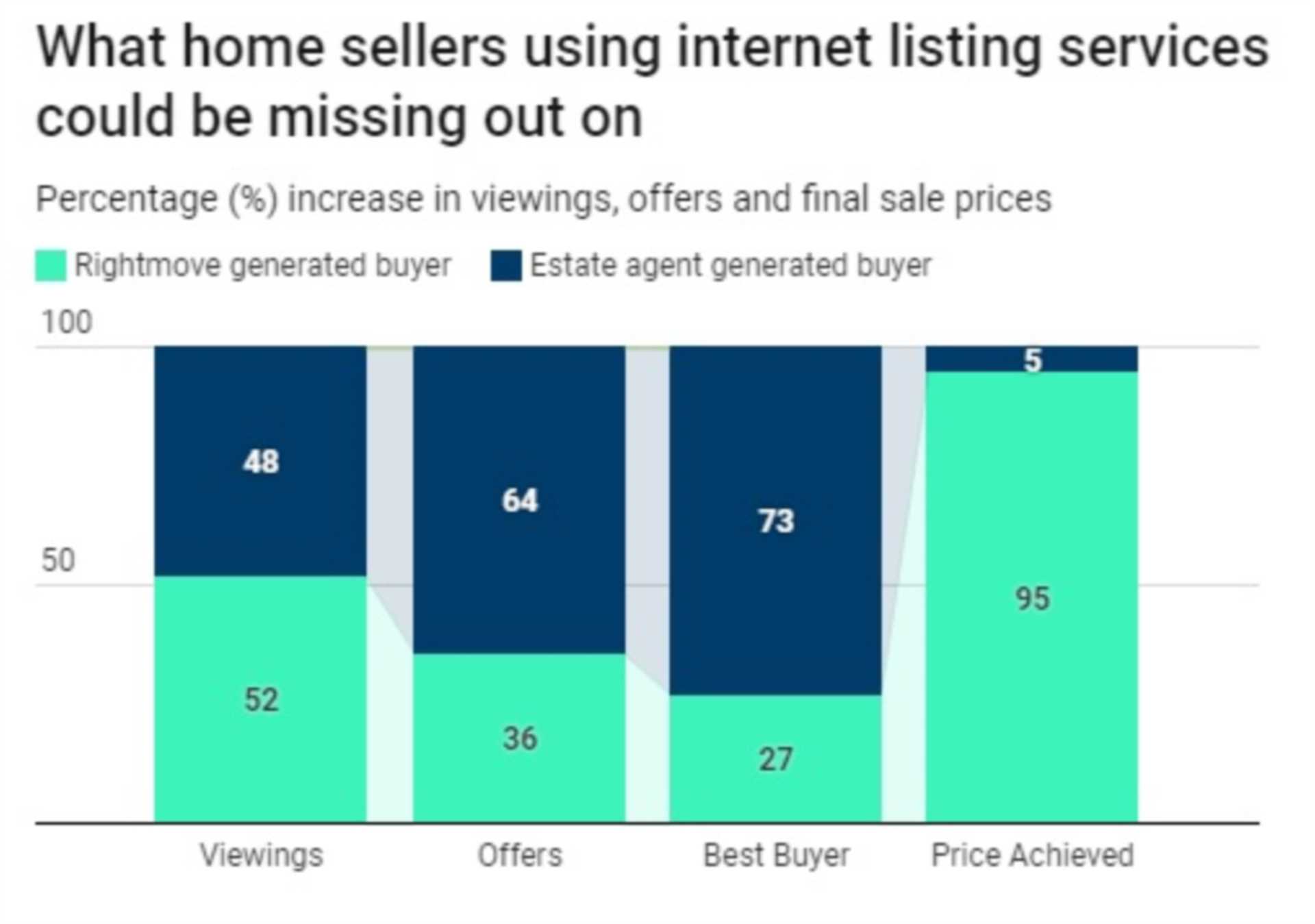 Thinking of using an online agent? You`ll be saying goodbye to 5% of the potential price if so!