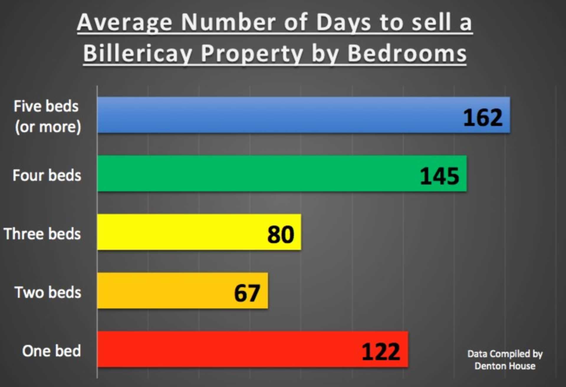 2 bed or 3 bed homes – Which Sell the Best in Billericay?