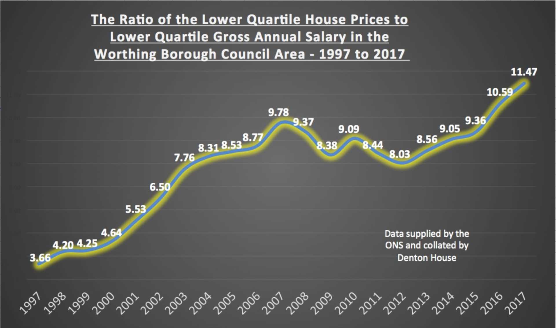 How Affordable is Property for Worthing`s Average Working Family?