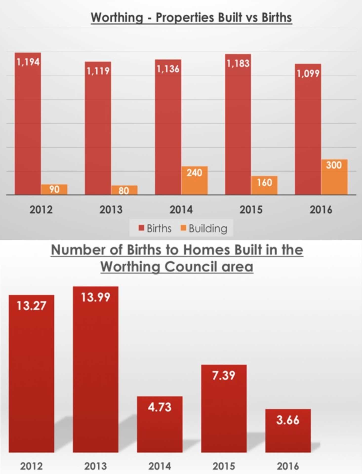 Nearly Nine Babies Born for Every New Home Built in the Past Five Years in Worthing