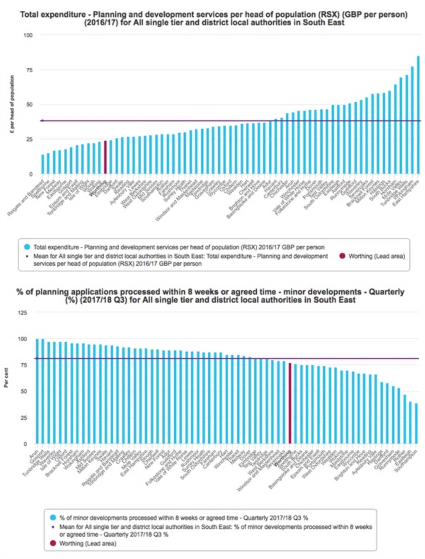 Worthing Property Values 4.1% higher than year ago – What`s the PLAN to fix the Worthing Property Market?